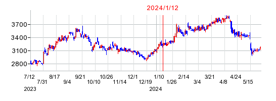2024年1月12日 16:15前後のの株価チャート